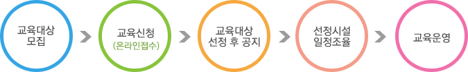 교육대상 모집 → 교육신청(온라인접수) → 교육대상 선정 후 공지 → 선정시설 일정조율 → 교육운영